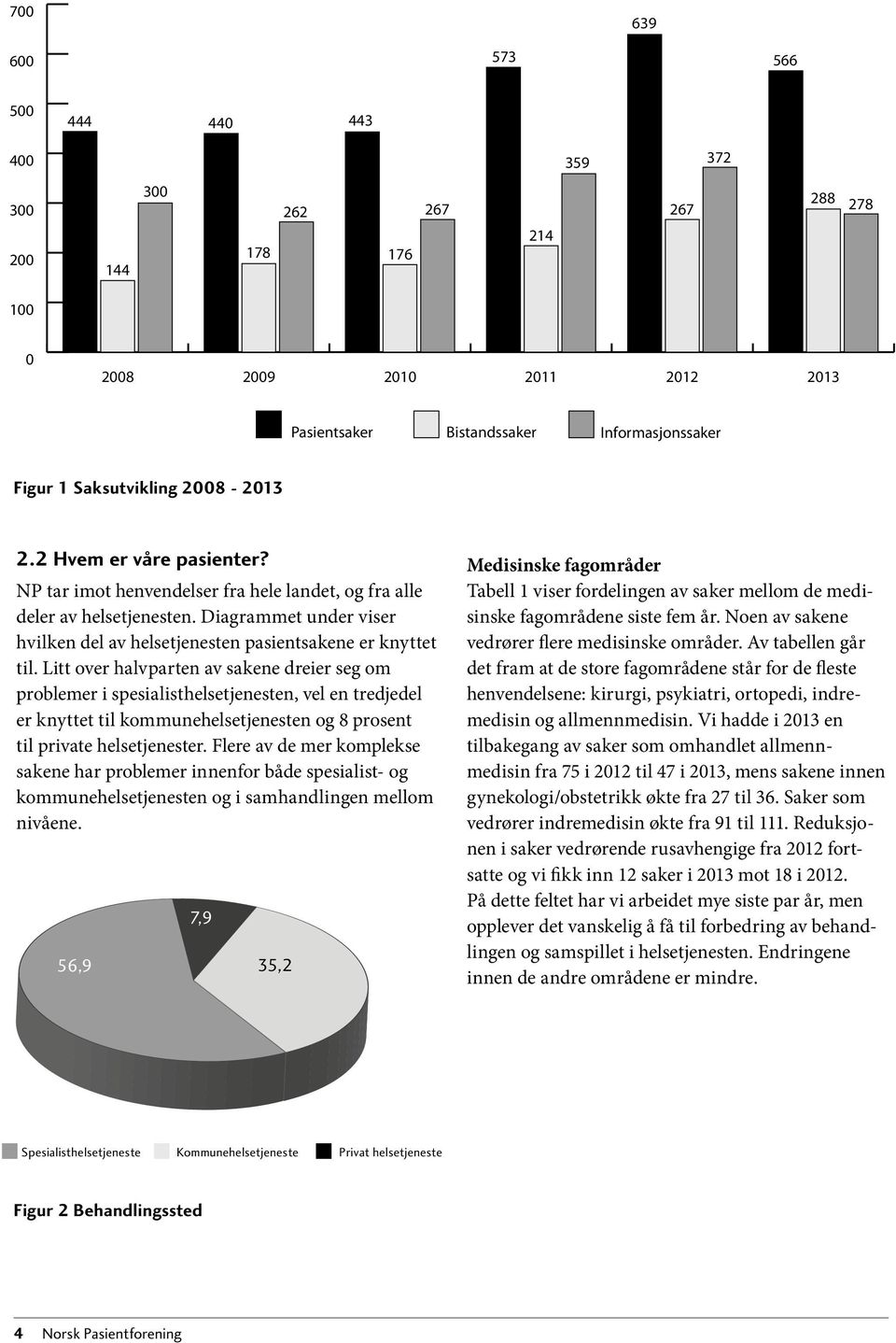 Litt over halvparten av sakene dreier seg om problemer i spesialisthelsetjenesten, vel en tredjedel er knyttet til kommunehelsetjenesten og 8 prosent til private helsetjenester.