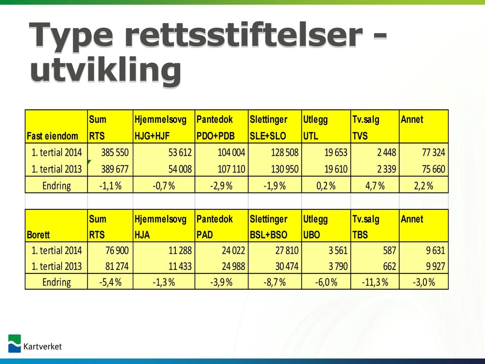 tertial 2013 389 677 54 008 107 110 130 950 19 610 2 339 75 660 Endring -1,1 % -0,7 % -2,9 % -1,9 % 0,2 % 4,7 % 2,2 % Sum Hjemmelsovg Pantedok