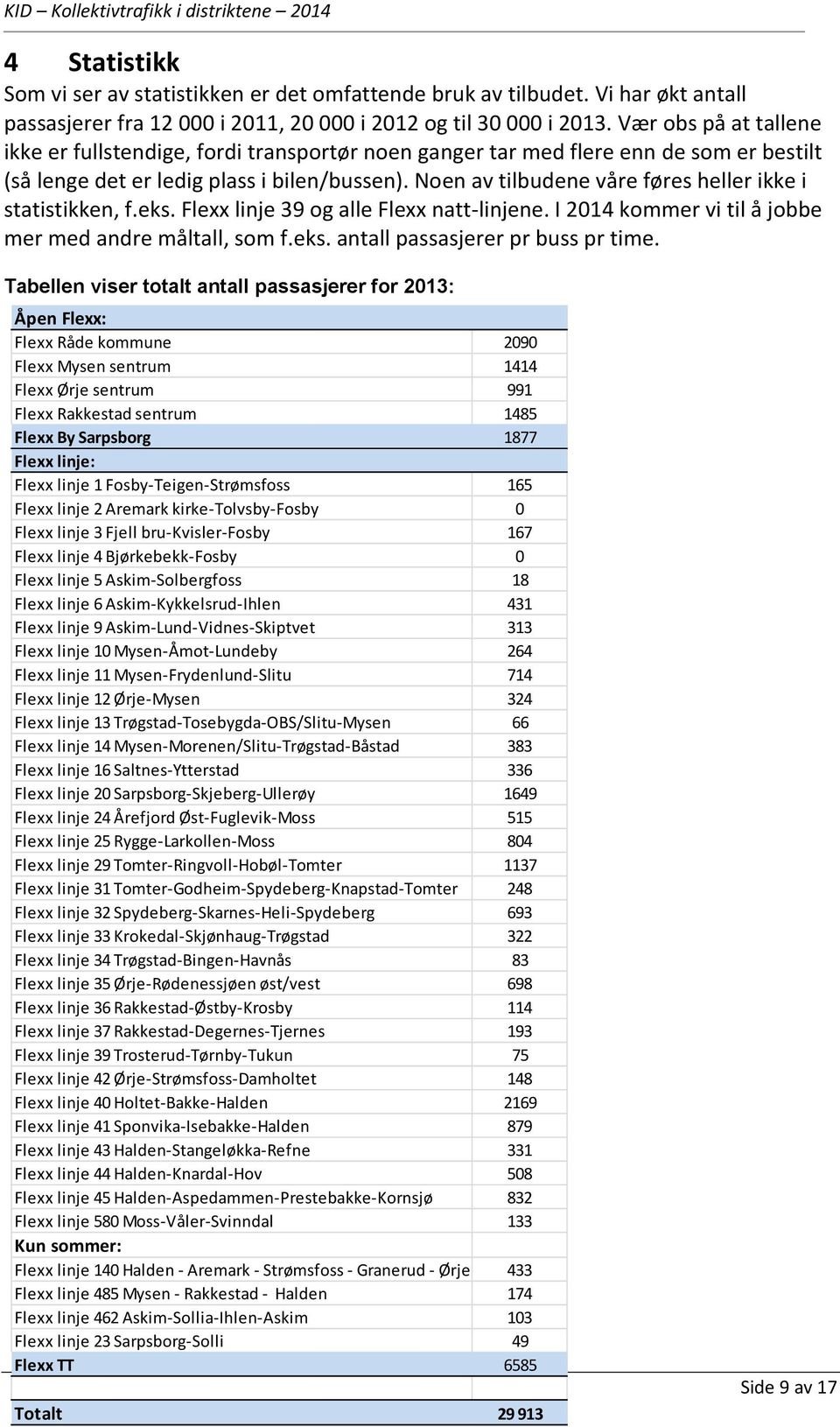 Noen av tilbudene våre føres heller ikke i statistikken, f.eks. Flexx linje 39 og alle Flexx natt-linjene. I 2014 kommer vi til å jobbe mer med andre måltall, som f.eks. antall passasjerer pr buss pr time.