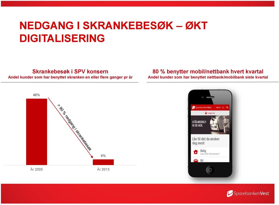 ganger pr år 80 % benytter mobil/nettbank hvert kvartal Andel