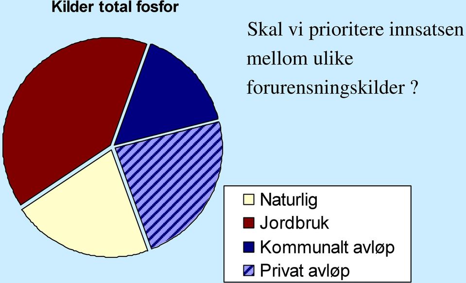 ulike forurensningskilder?