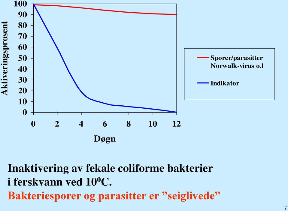 l Indikator Døgn Inaktivering av fekale coliforme