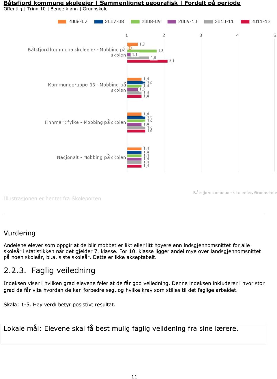 Dette er ikke akseptabelt. 2.2.3. Faglig veiledning Indeksen viser i hvilken grad elevene føler at de får god veiledning.