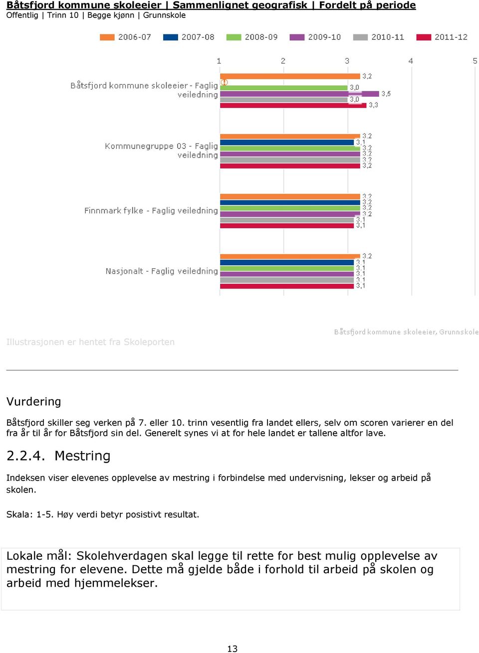 Mestring Indeksen viser elevenes opplevelse av mestring i forbindelse med undervisning, lekser og arbeid på skolen. Skala: 1-5. Høy verdi betyr posistivt resultat.