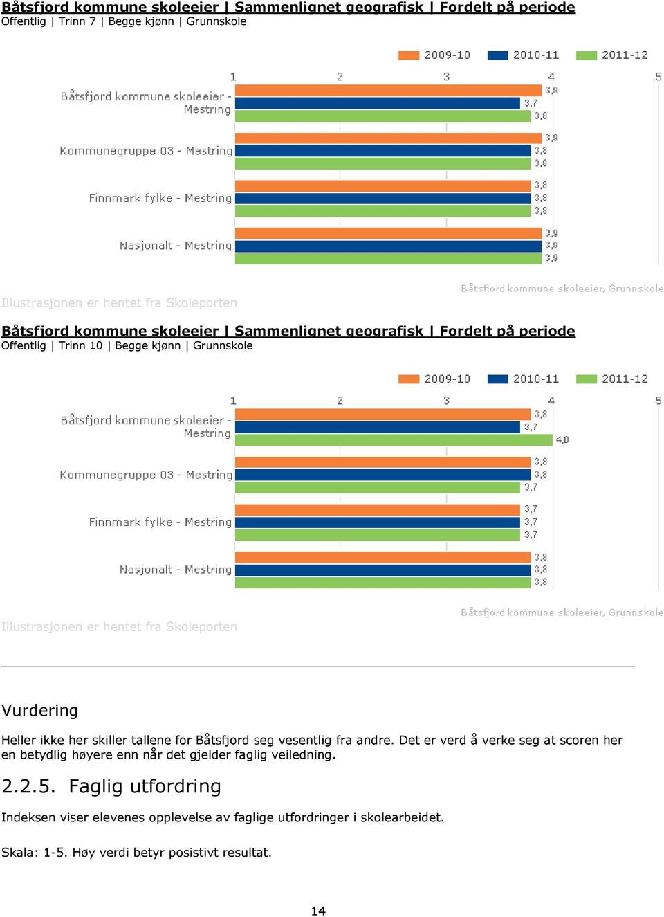 for Båtsfjord seg vesentlig fra andre. Det er verd å verke seg at scoren her en betydlig høyere enn når det gjelder faglig veiledning. 2.2.5.
