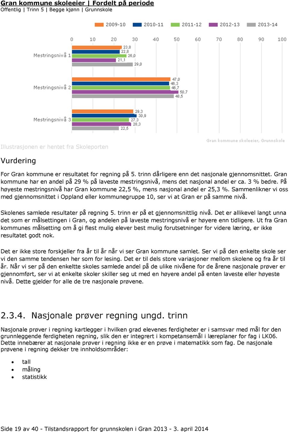 Sammenlikner vi oss med gjennomsnittet i Oppland eller kommunegruppe 10, ser vi at Gran er på samme nivå. Skolenes samlede resultater på regning 5. trinn er på et gjennomsnittlig nivå.