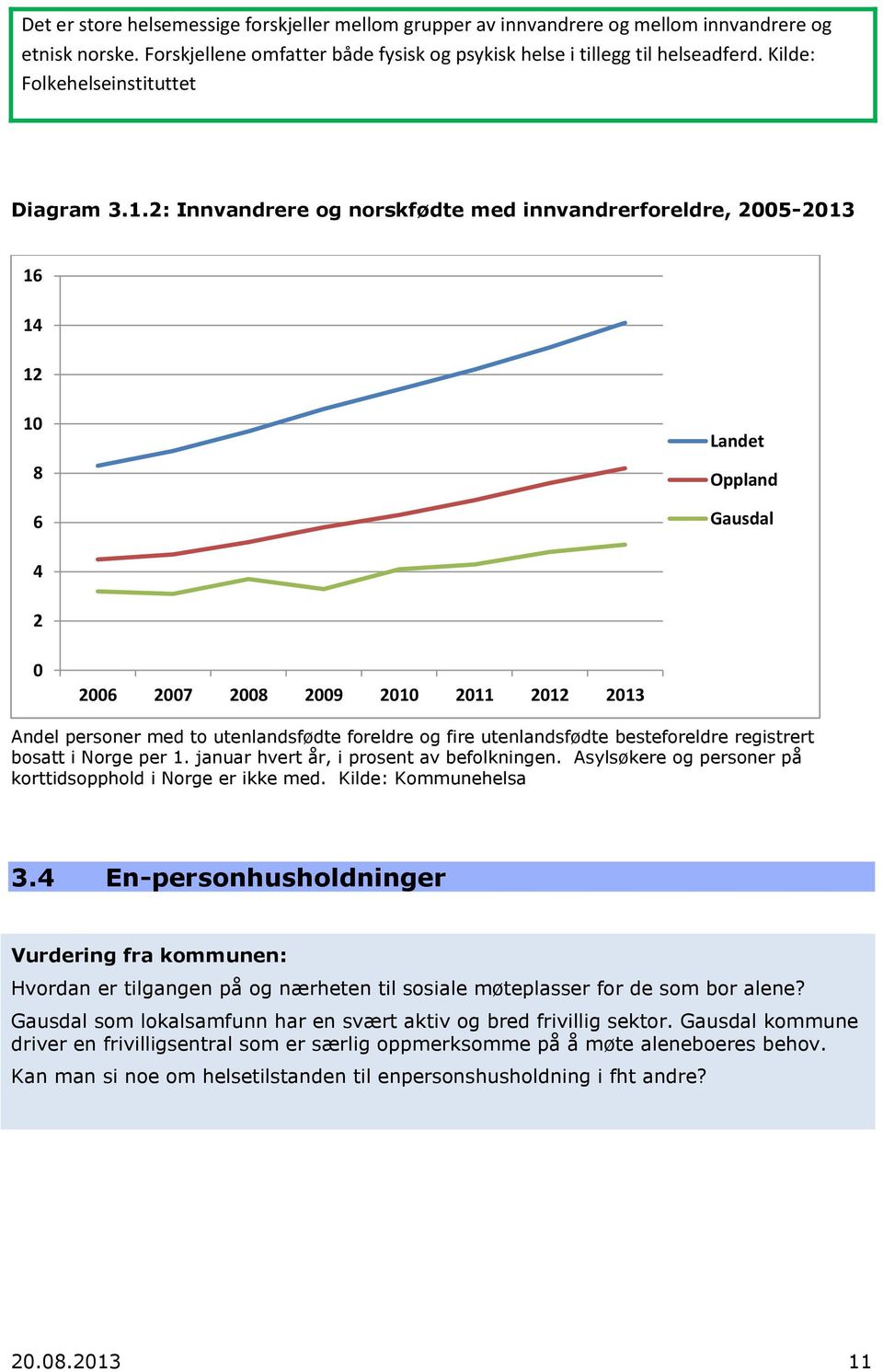 2: Innvandrere og norskfødte med innvandrerforeldre, 2005-2013 16 14 12 10 8 6 Landet Oppland Gausdal 4 2 0 2006 2007 2008 2009 2010 2011 2012 2013 Andel personer med to utenlandsfødte foreldre og