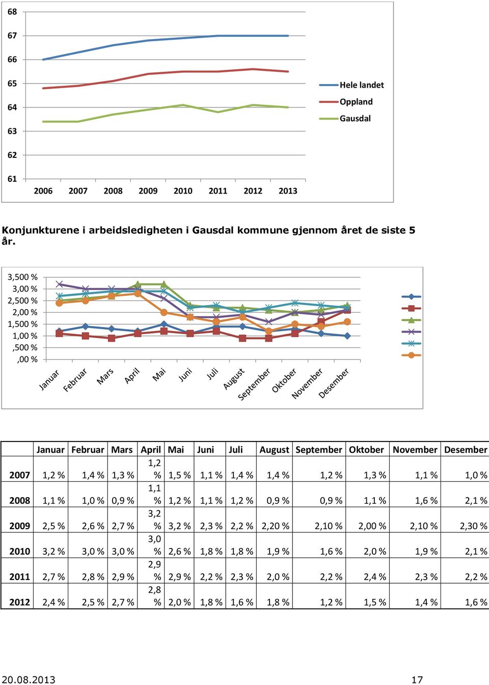 1,3 % 1,1 % 1,0 % 2008 1,1 % 1,0 % 0,9 % 1,1 % 1,2 % 1,1 % 1,2 % 0,9 % 0,9 % 1,1 % 1,6 % 2,1 % 3,2 2009 2,5 % 2,6 % 2,7 % % 3,2 % 2,3 % 2,2 % 2,20 % 2,10 % 2,00 % 2,10 % 2,30 % 3,0 2010 3,2 % 3,0 %