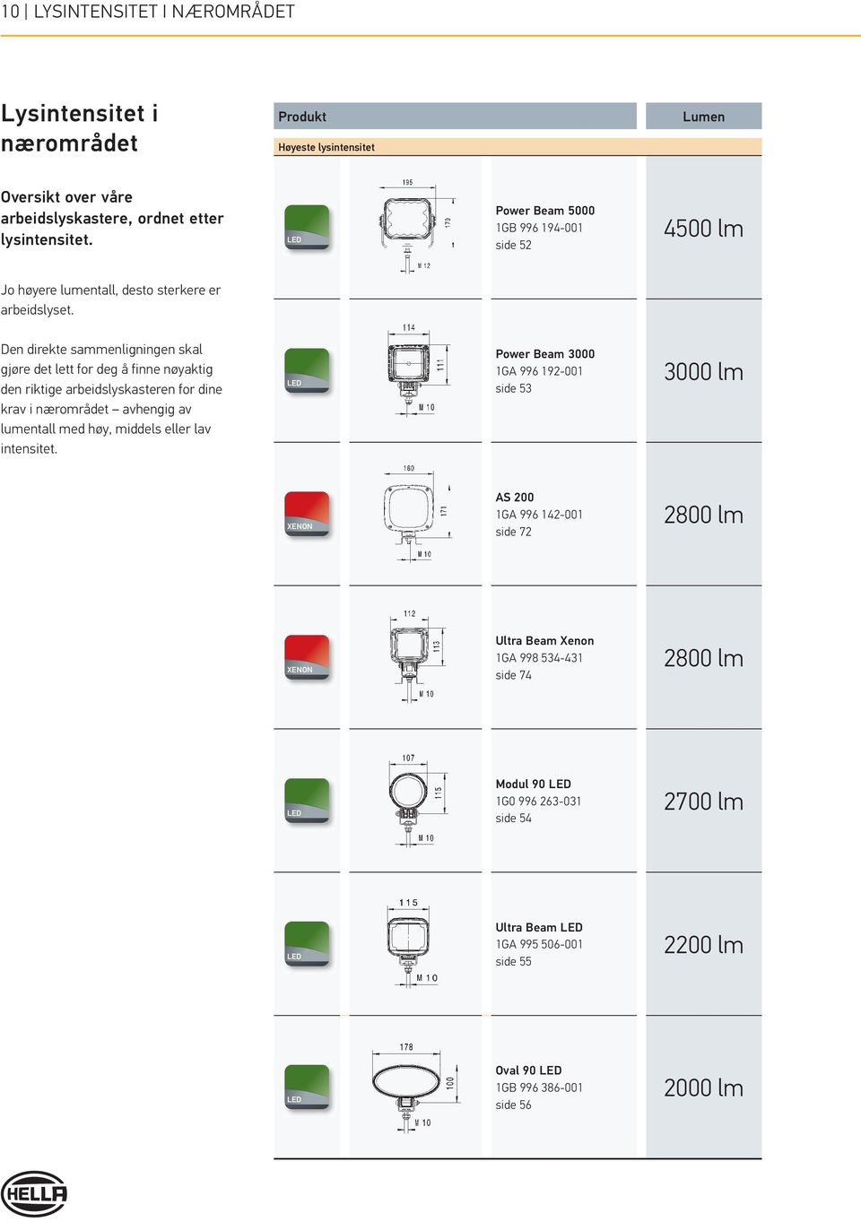 Den direkte sammenligningen skal gjøre det lett for deg å finne nøyaktig den riktige arbeidslyskasteren for dine krav i nærområdet avhengig av lumentall med høy, middels eller lav