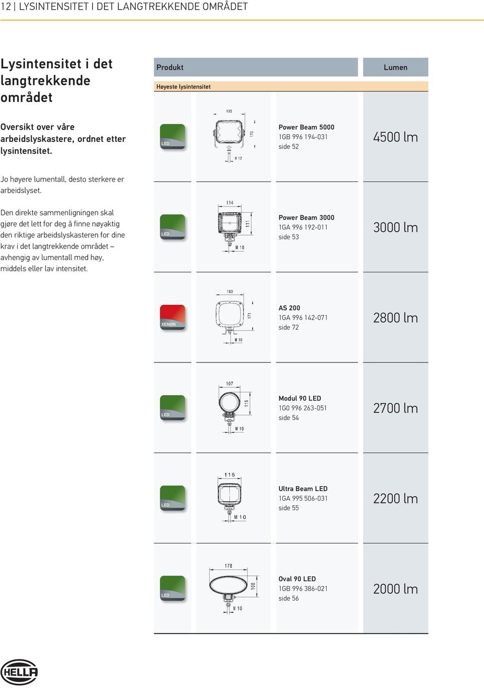 Den direkte sammenligningen skal gjøre det lett for deg å finne nøyaktig den riktige arbeidslyskasteren for dine krav i det langtrekkende området avhengig av lumentall med høy,