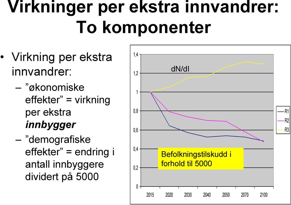 demografiske effekter = endring i antall innbyggere dividert på 5000 1 0,8 0,6