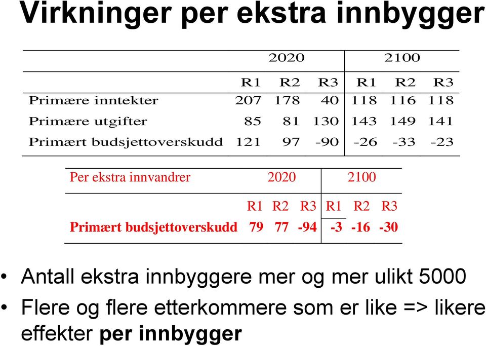 innvandrer 2020 2100 R1 R2 R3 R1 R2 R3 Primært budsjettoverskudd 79 77-94 -3-16 -30 Antall ekstra