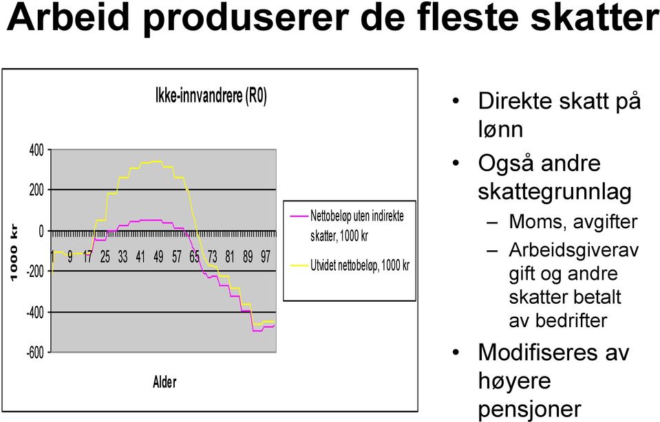 Nettobeløp uten indirekte skatter, 1000 kr Utvidet nettobeløp, 1000 kr Moms, avgifter