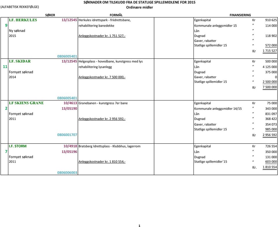 SKIDAR 13/12545 Helgesplass - hovedbane, kunstgress med lys Egenkapital Kr 500 000 11 rehabilitering lysanlegg Lån 4 125 000 Fornyet søknad Dugnad 375 000 2014 Anleggskostnader kr.