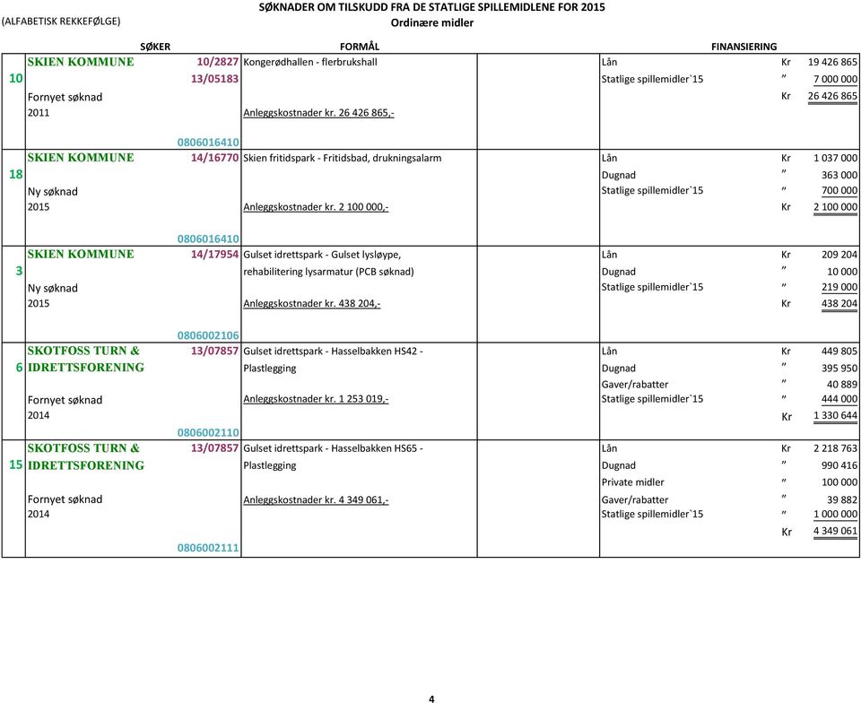 2 100 000,- Kr 2 100 000 0806016410 SKIEN KOMMUNE 14/17954 Gulset idrettspark - Gulset lysløype, Lån Kr 209 204 3 rehabilitering lysarmatur (PCB søknad) Dugnad 10 000 Ny søknad Statlige