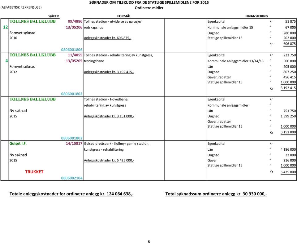 anleggsmidler 13/14/15 500 000 Fornyet søknad Lån 205 000 2012 Anleggskostnader kr.