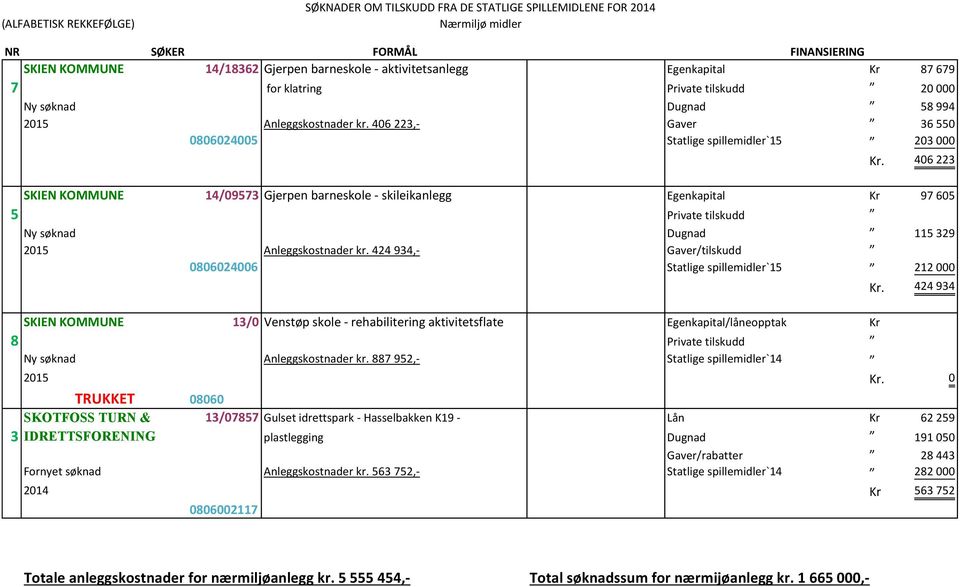 406 223 SKIEN KOMMUNE 14/09573 Gjerpen barneskole - skileikanlegg Egenkapital Kr 97 605 5 Private tilskudd Ny søknad Dugnad 115 329 2015 Anleggskostnader kr.