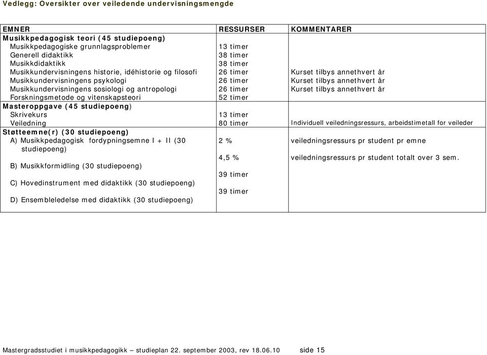 26 timer 26 timer 26 timer 52 timer Kurset tilbys annethvert år Kurset tilbys annethvert år Kurset tilbys annethvert år Masteroppgave (45 studiepoeng) Skrivekurs Veiledning Støtteemne(r) (30