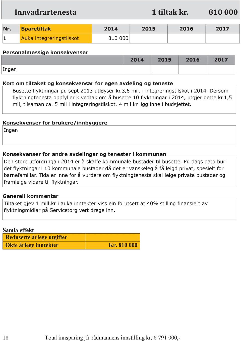 4 mil kr ligg inne i budsjettet.