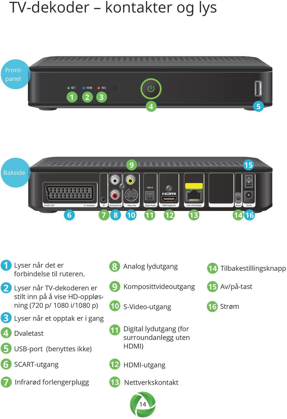 8 Analog lydutgang 14 Tilbakestillingsknapp 2 Lyser når TV-dekoderen er stilt inn på å vise HD-oppløsning (720 p/ 1080 i/1080 p) 3 Lyser når et opptak er i gang 4