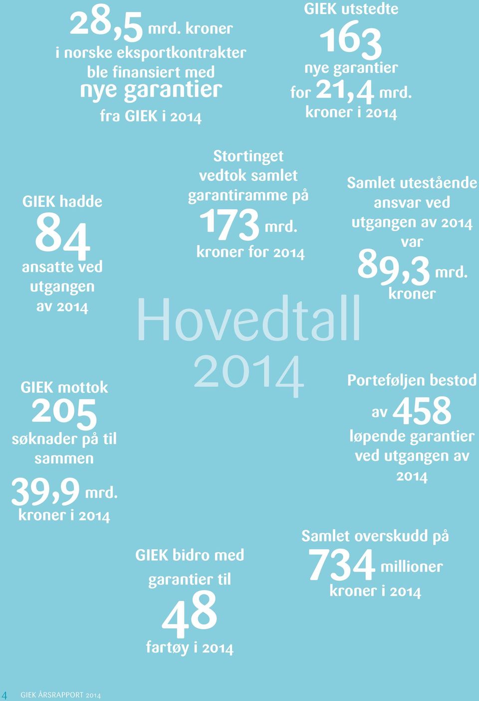 kroner i 2014 Stortinget vedtok samlet garantiramme på 173 mrd.