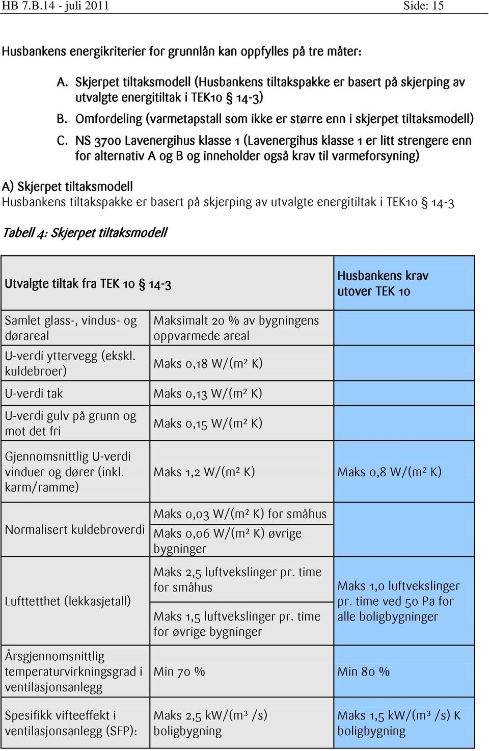 NS 3700 Lavenergihus klasse 1 (Lavenergihus klasse 1 er litt strengere enn for alternativ A og B og inneholder også krav til varmeforsyning) A) Skjerpet tiltaksmodell Husbankens tiltakspakke er