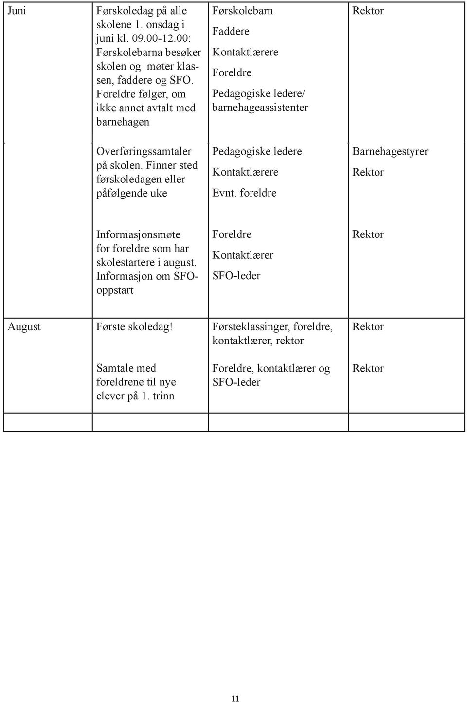 Finner sted førskoledagen eller påfølgende uke Pedagogiske ledere Kontaktlærere Evnt. foreldre Informasjonsmøte for foreldre som har skolestartere i august.