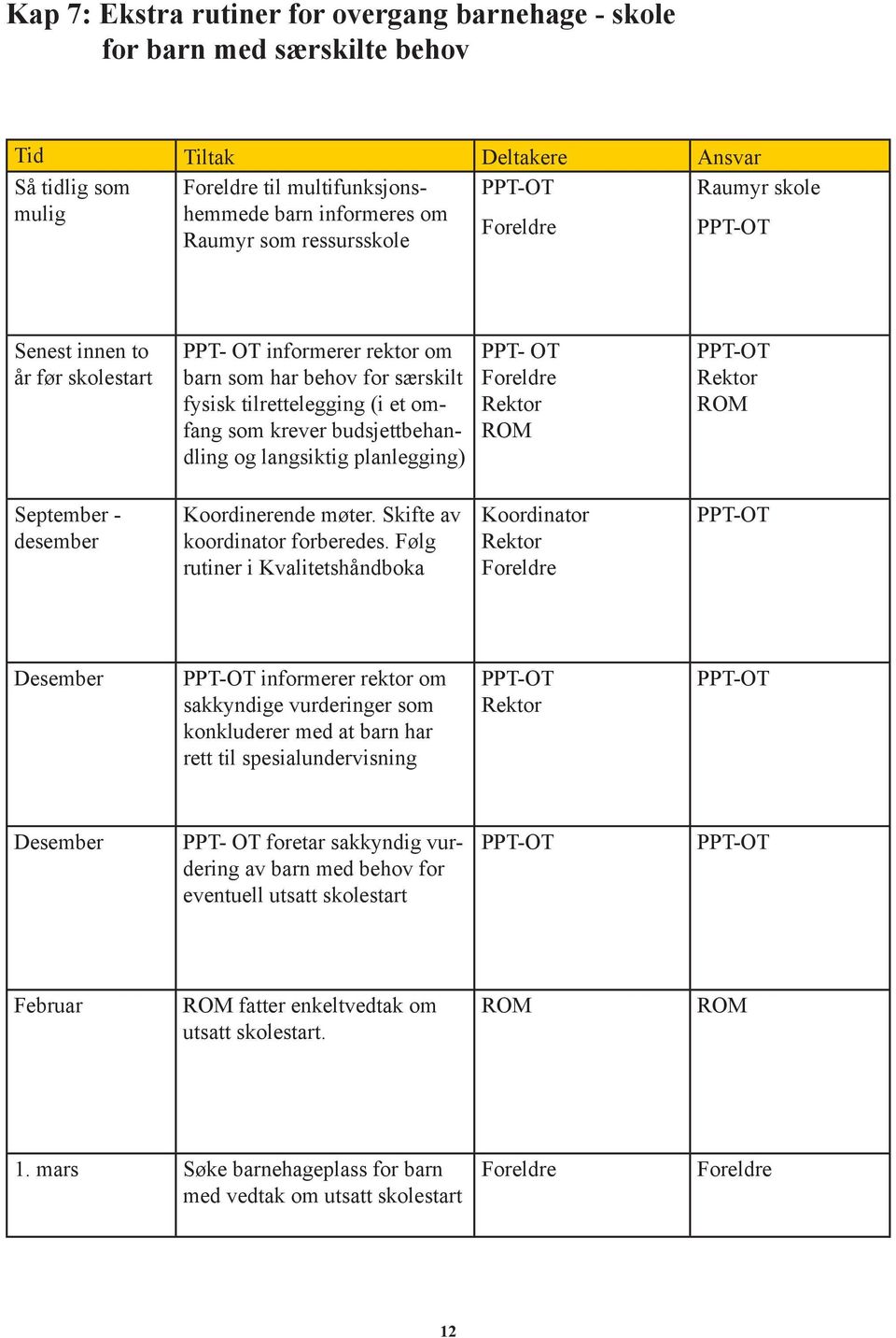 langsiktig planlegging) PPT- OT PPT-OT September - desember Koordinerende møter. Skifte av koordinator forberedes.