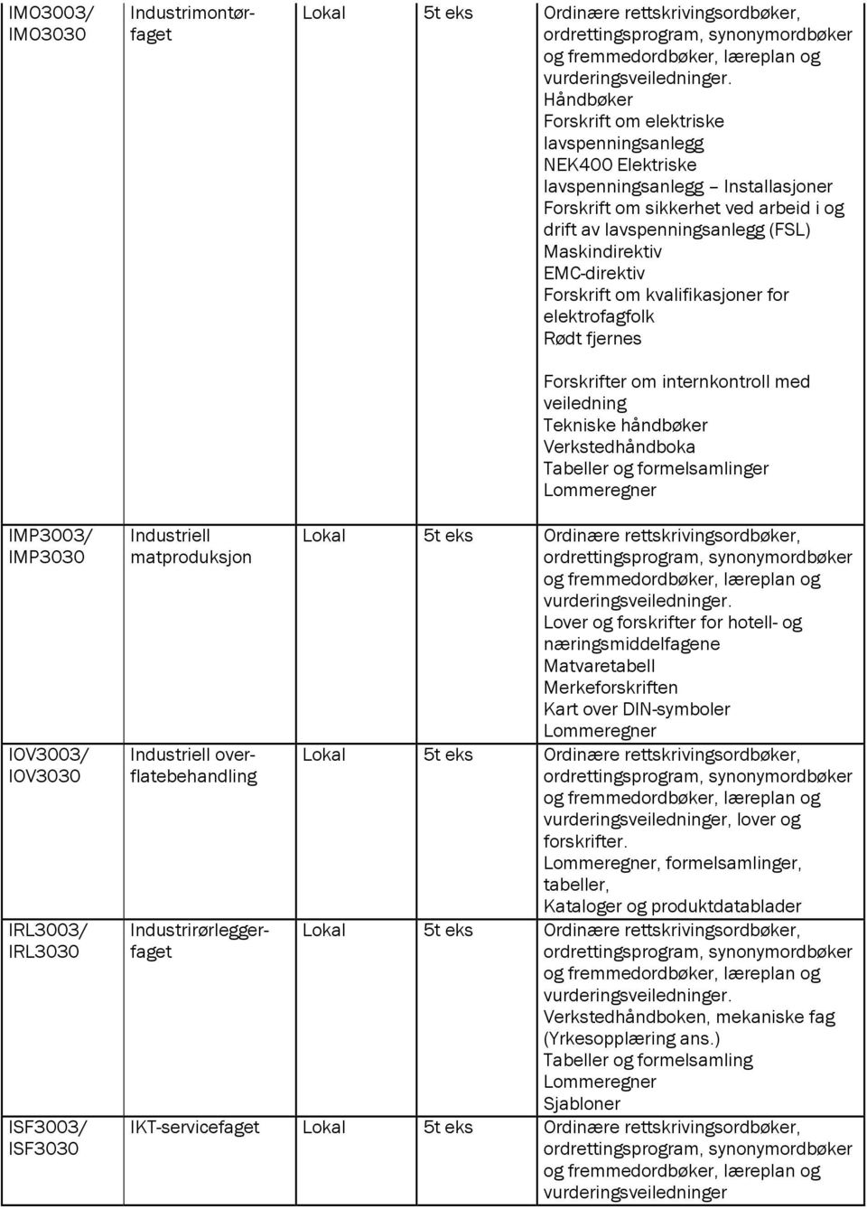 IMP3030 IOV3003/ IOV3030 IRL3003/ IRL3030 ISF3003/ ISF3030 Industriell matproduksjon Industriell overflatebehandling Industrirørleggerfaget Lover og forskrifter for hotell- og