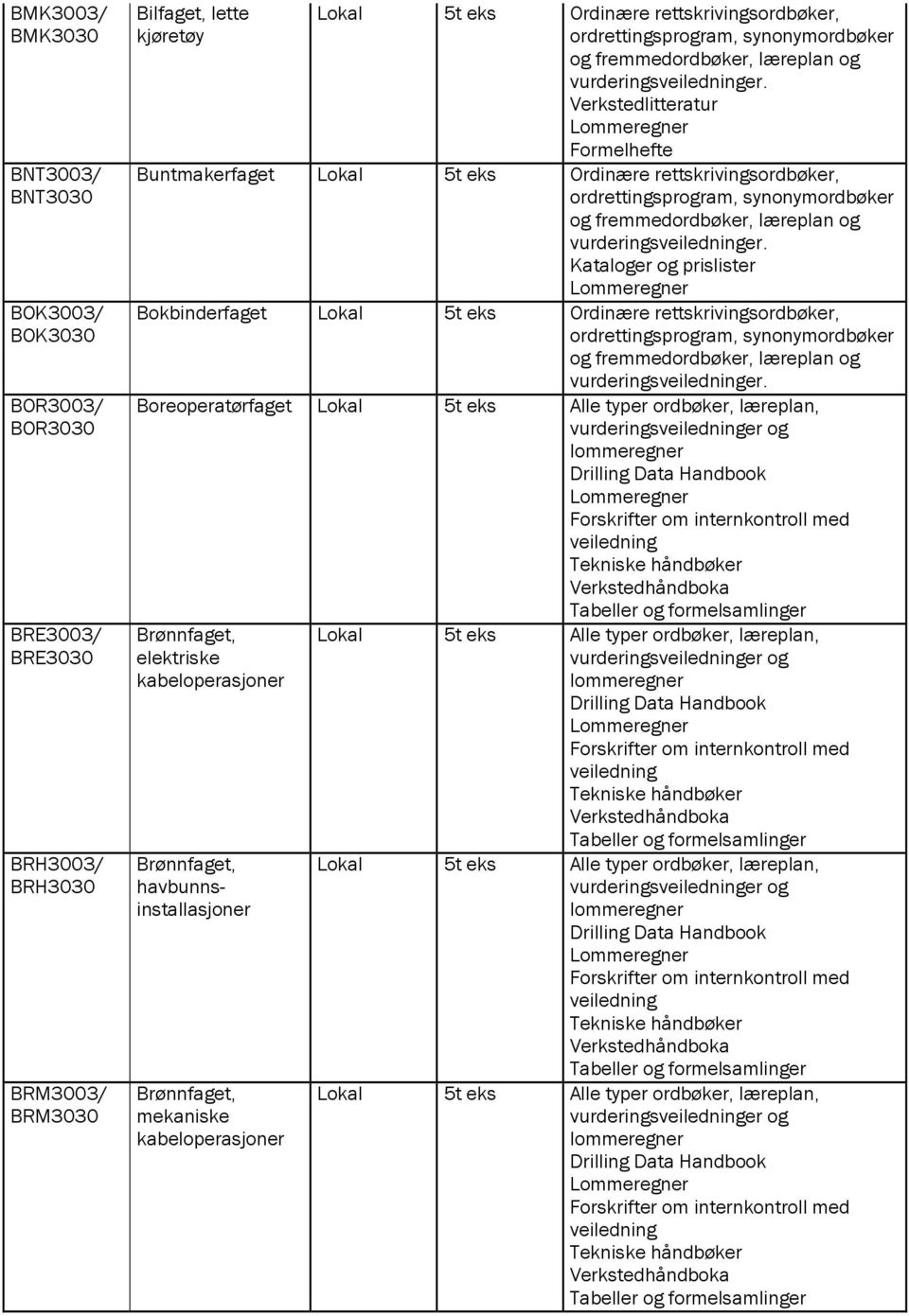 Tekniske håndbøker Brønnfaget, elektriske kabeloperasjoner Brønnfaget, havbunnsinstallasjoner Brønnfaget, mekaniske kabeloperasjoner Lokal 5t eks Alle typer ordbøker, læreplan, vurderingsveiledninger