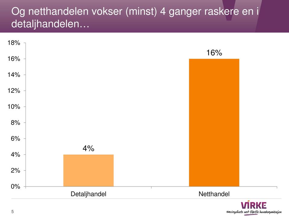 detaljhandelen 18% 16% 16% 14%