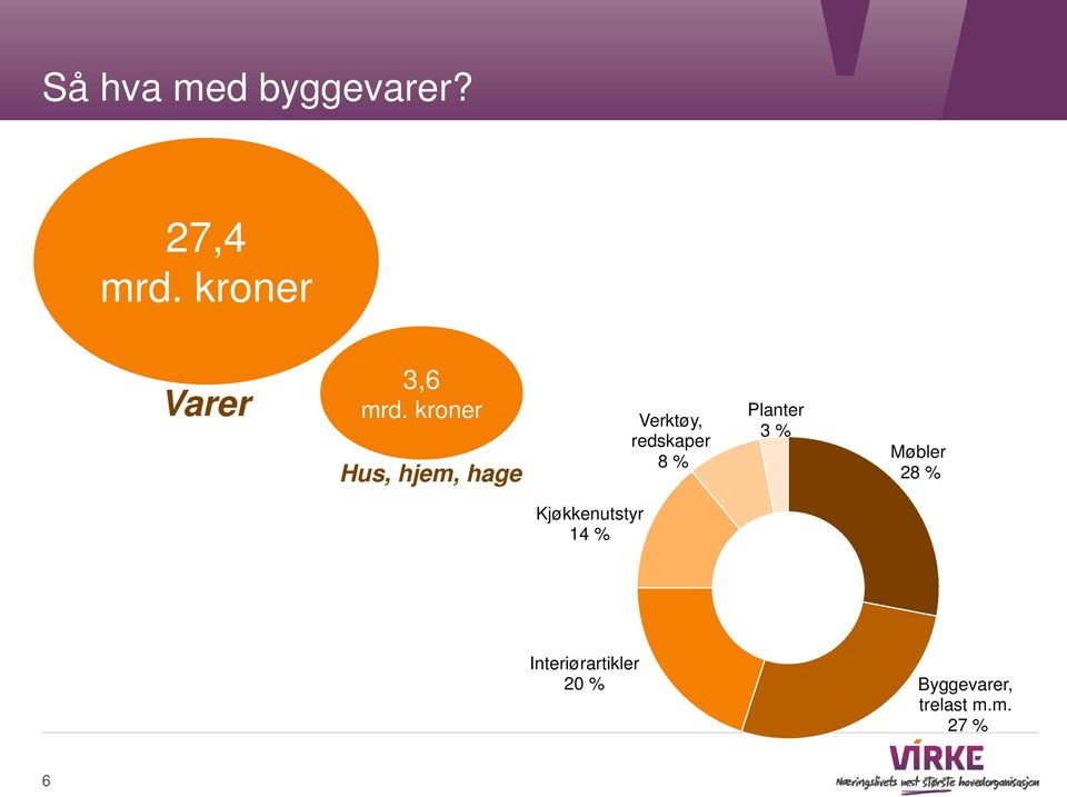 kroner Hus, hjem, hage Verktøy, redskaper 8 %