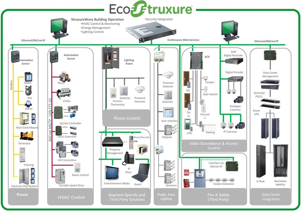 Local Controller Switches Viconics Thermostat Presence Detector Room Control Doors/Security Presence Detector Switches User Interface Outputs Do or Do or Lifts Intrusio n Tamper Door Switch Parking