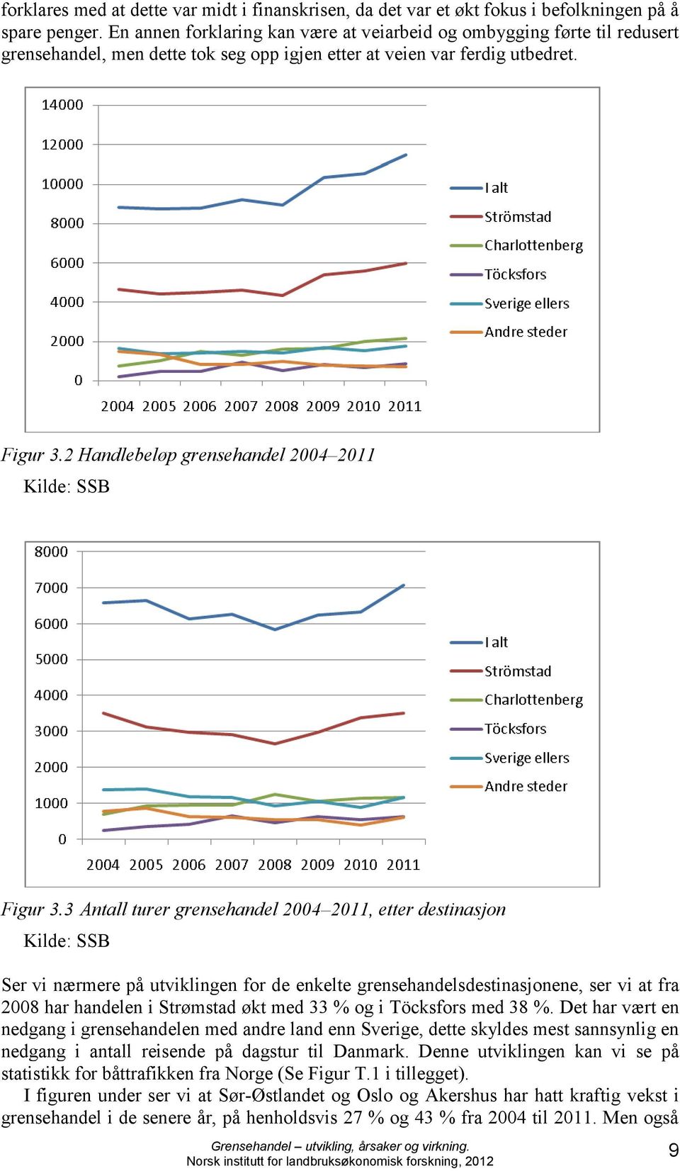 2 Handlebeløp grensehandel 2004 2011 Kilde: SSB Figur 3.