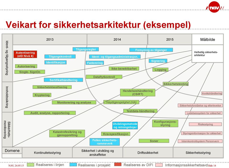 Føderering Dataflytkontroll Ikke-benektbarhet Høytilgjengelighet (HA) Forsyning av tilganger Hendelseshåndtering (CSIRT) Testdata-håndtering Signering Logging Sikkerhetstesting Målbilde Helhetlig