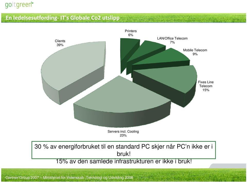 Cooling 23% 30 % av energiforbruket til en standard PC skjer når PC n ikke er i bruk!