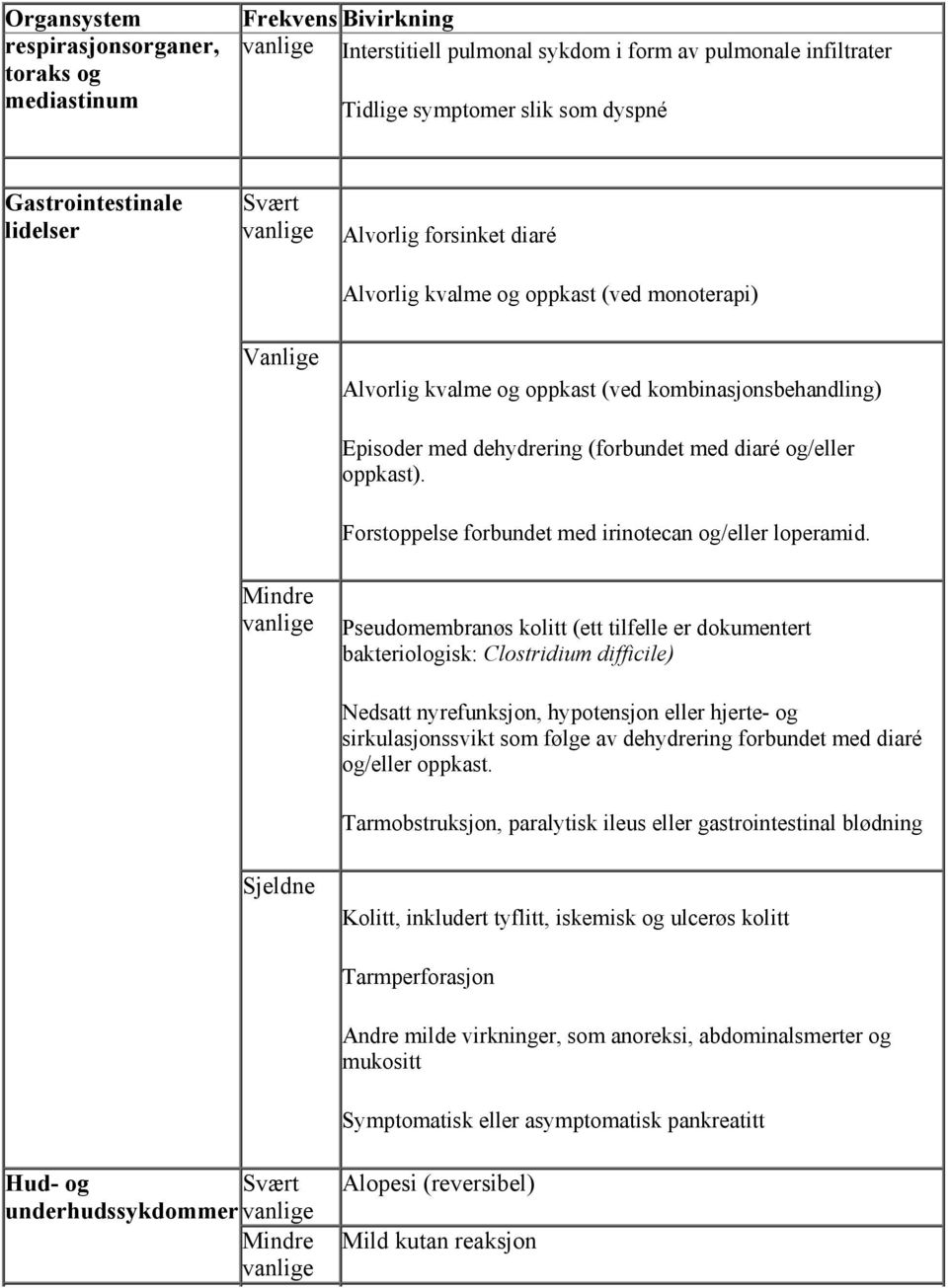 diaré og/eller oppkast). Forstoppelse forbundet med irinotecan og/eller loperamid.