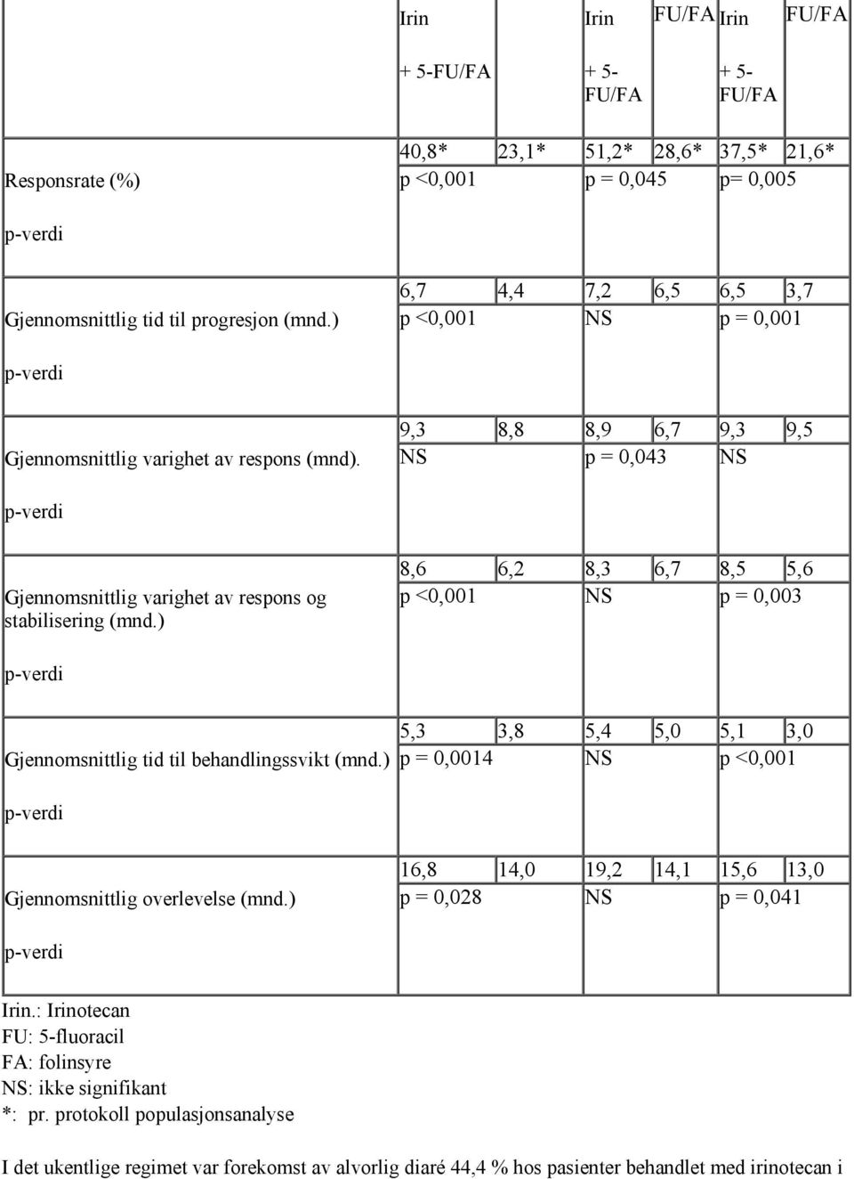 9,3 8,8 8,9 6,7 9,3 9,5 NS p = 0,043 NS p-verdi Gjennomsnittlig varighet av respons og stabilisering (mnd.