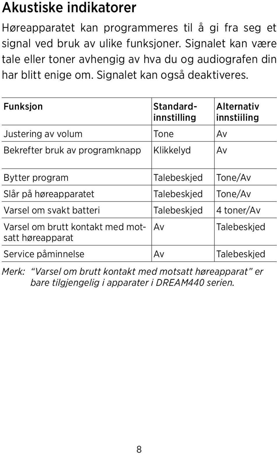 Funksjon Standardinnstilling Justering av volum Tone Av Bekrefter bruk av programknapp Klikkelyd Av Alternativ innstiiling Bytter program Talebeskjed Tone/Av Slår på