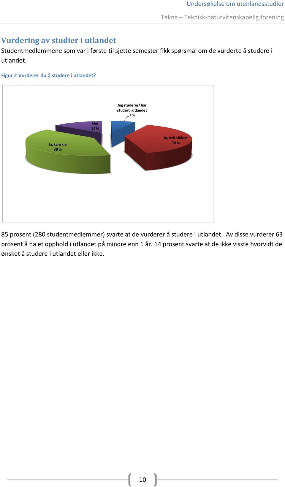 Nei 14 % Jeg studerer/ har studert i utlandet 7 % Ja, kanskje 39 % Ja, helt sikkert 39 % 85 prosent (280 studentmedlemmer)