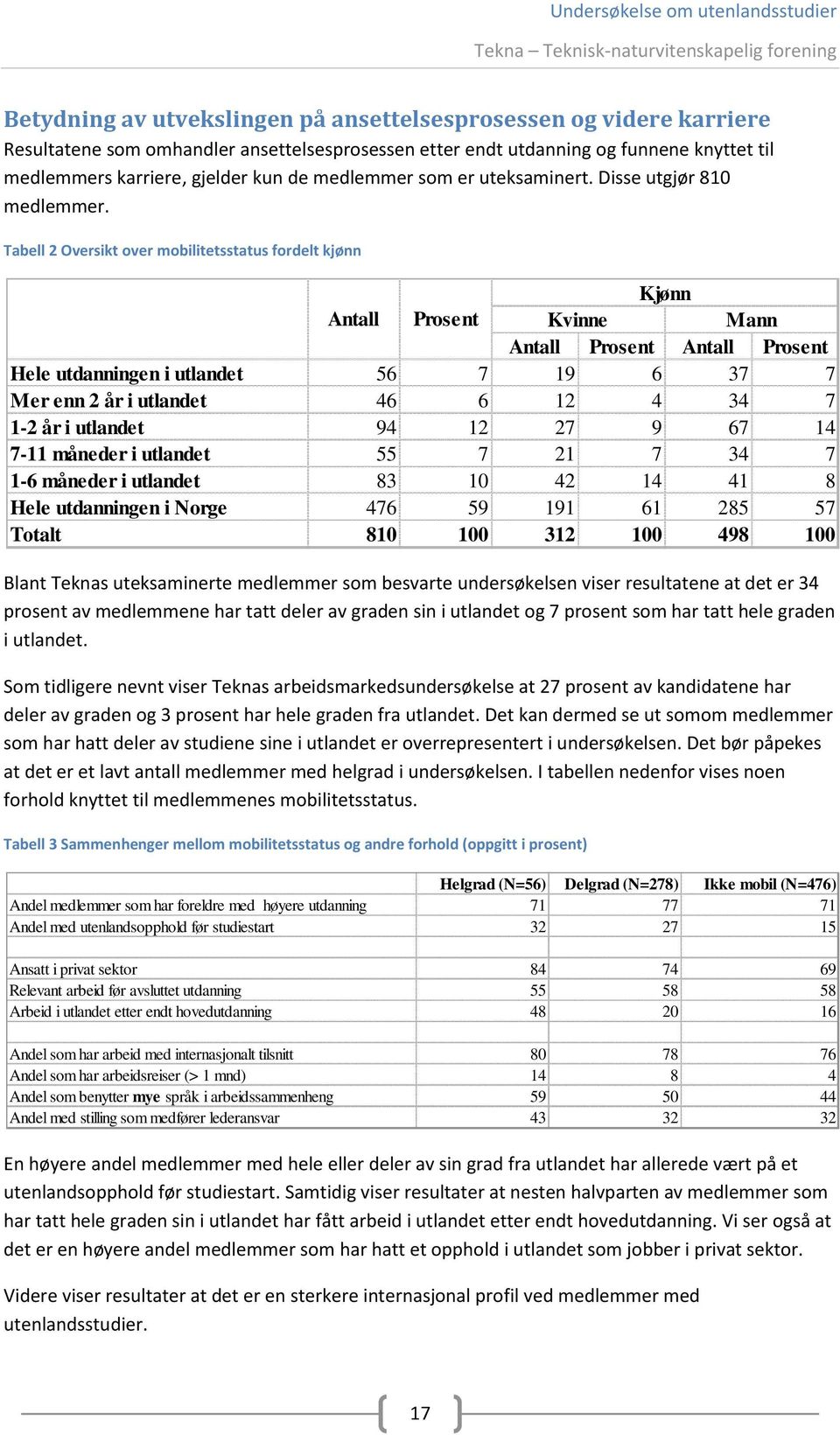 Tabell 2 Oversikt over mobilitetsstatus fordelt kjønn Kjønn Antall Prosent Kvinne Mann Antall Prosent Antall Prosent Hele utdanningen i utlandet 56 7 19 6 37 7 Mer enn 2 år i utlandet 46 6 12 4 34 7