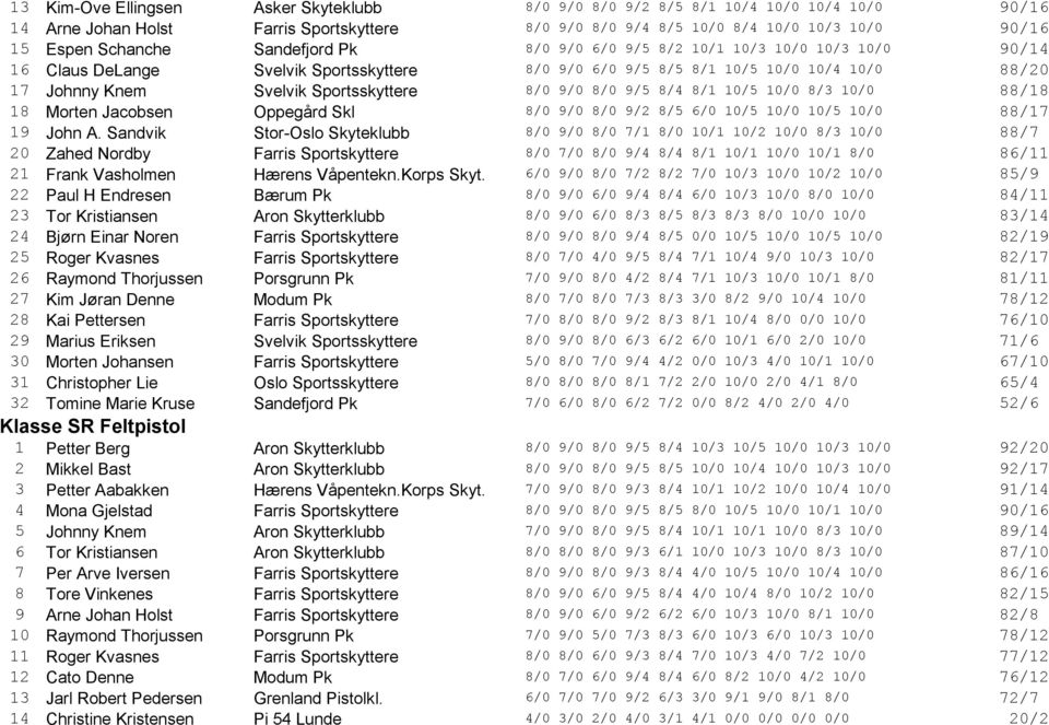 9/0 8/0 9/5 8/4 8/1 10/5 10/0 8/3 10/0 88/18 18 Morten Jacobsen Oppegård Skl 8/0 9/0 8/0 9/2 8/5 6/0 10/5 10/0 10/5 10/0 88/17 19 John A.