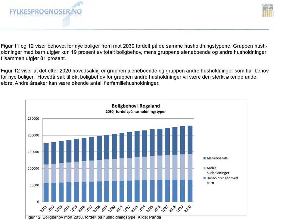 Figur 12 viser at det etter 22 hovedsaklig er gruppen aleneboende og gruppen andre husholdninger som har behov for nye boliger.