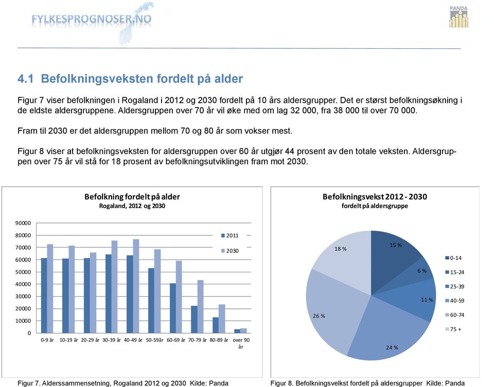 Figur 8 viser at befolkningsveksten for aldersgruppen over 6 år utgjør 44 prosent av den totale veksten. Aldersgruppen over 75 år vil stå for 18 prosent av befolkningsutviklingen fram mot 23.