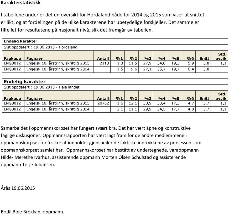 Fagkode Fagnavn Antall %1 %2 %3 %4 %5 %6 Snitt avvik ENG0012 Engelsk 10. årstrinn, skriftlig 2015 2113 1,3 11,5 27,9 34,0 19,3 5,9 3,8 1,1 ENG0012 Engelsk 10.