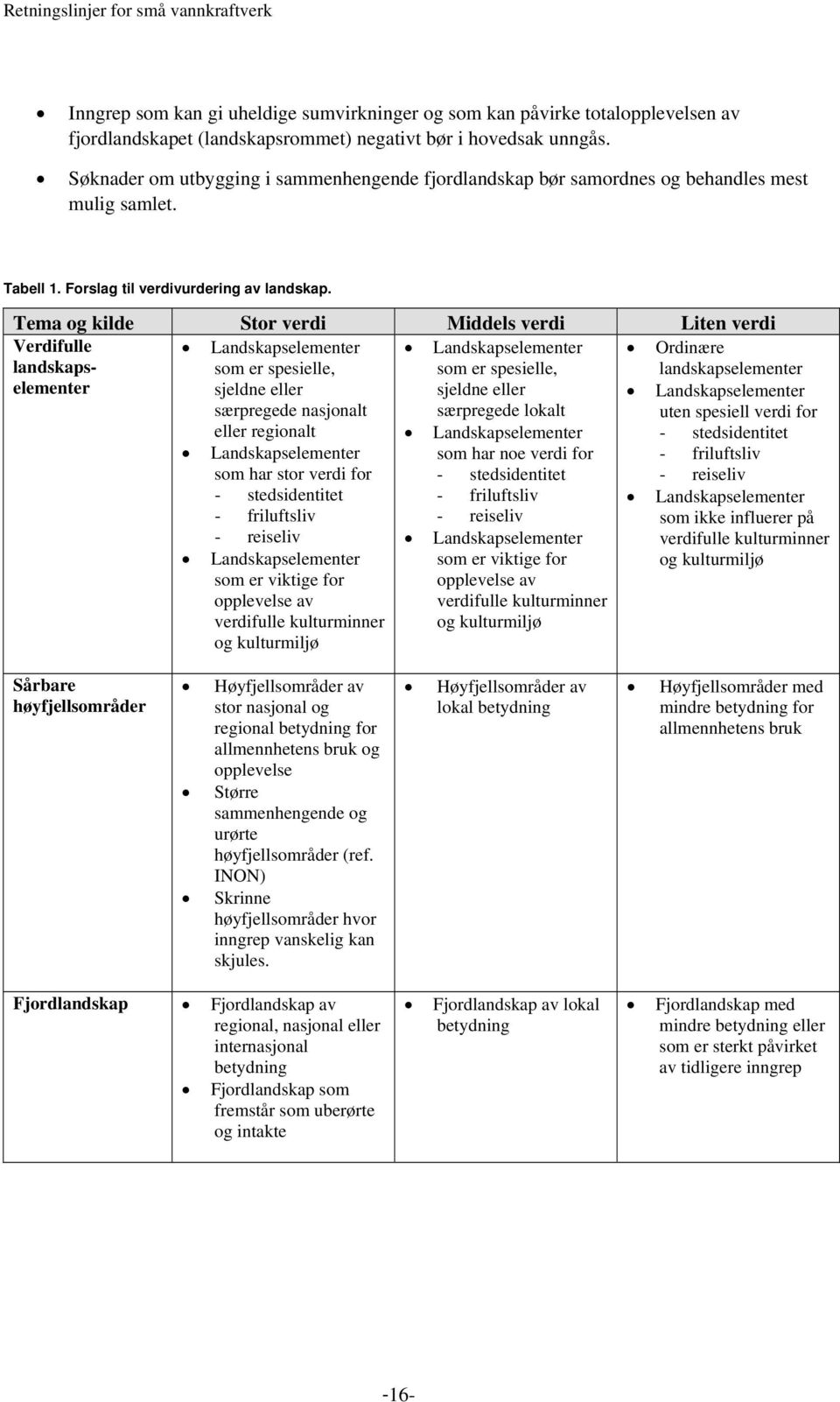 Tema og kilde Stor verdi Middels verdi Liten verdi Verdifulle landskapselementer Landskapselementer som er spesielle, sjeldne eller særpregede nasjonalt eller regionalt Landskapselementer som har