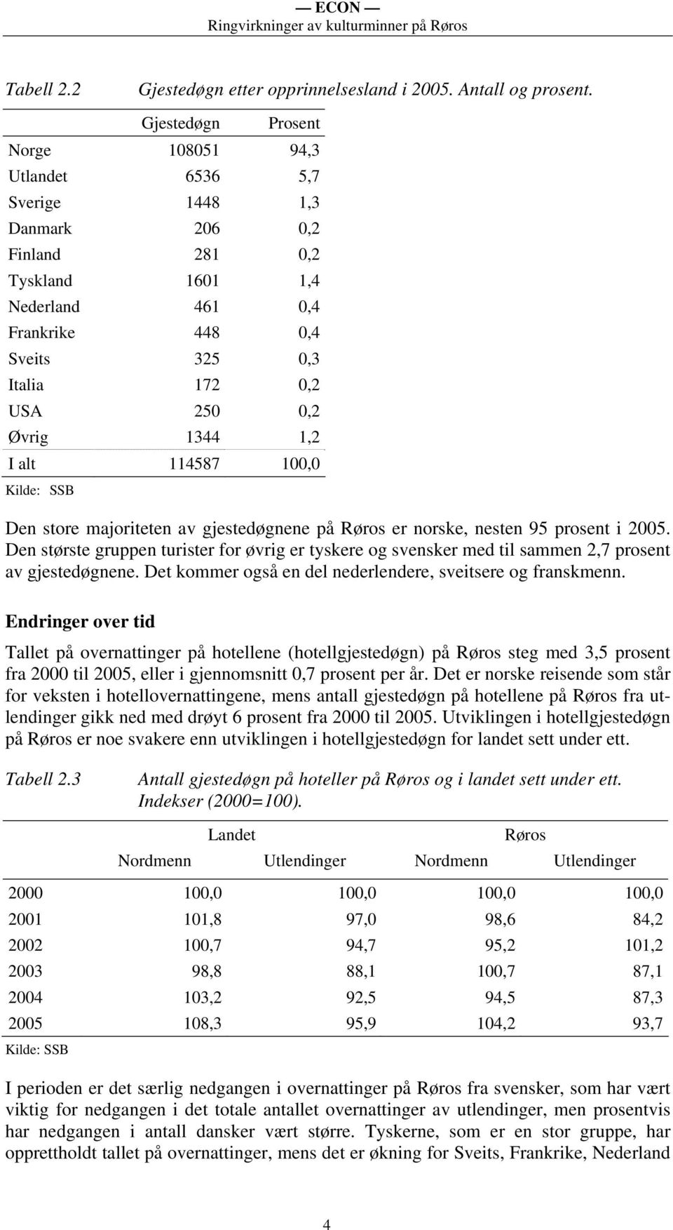 Øvrig 1344 1,2 I alt 114587 100,0 Kilde: SSB Den store majoriteten av gjestedøgnene på Røros er norske, nesten 95 prosent i 2005.