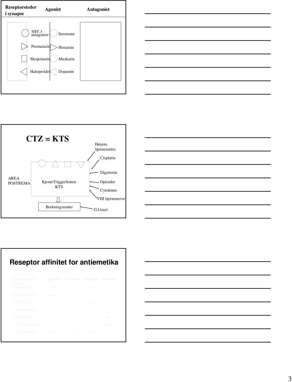 I hjernenerve G.I.tract Reseptor affinitet for antiemetika Farmakologisk Dopamin Muskarin Histamin Serotonin gruppe Phenothiaziner ++++ + ++