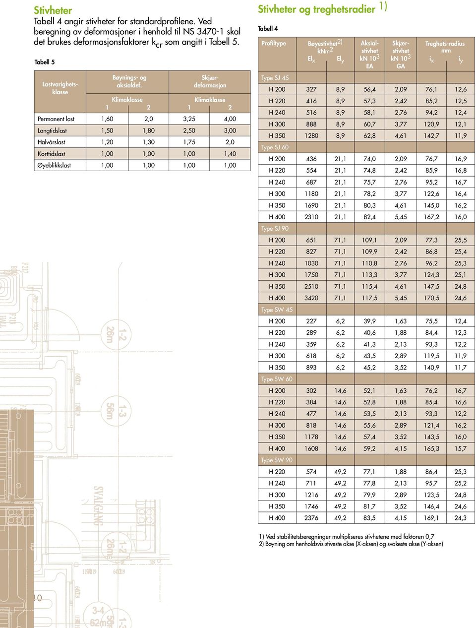 Klimaklasse Klimaklasse 1 2 1 2 Permanent last 1,60 2,0 3,25 4,00 Langtidslast 1,50 1,80 2,50 3,00 Halvårslast 1,20 1,30 1,75 2,0 Korttidslast 1,00 1,00 1,00 1,40 Øyeblikkslast 1,00 1,00 1,00 1,00