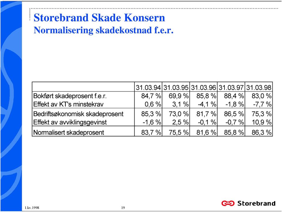 % -7,7 % Bedriftsøkonomisk skadeprosent 85,3 % 73,0 % 81,7 % 86,5 % 75,3 % Effekt av